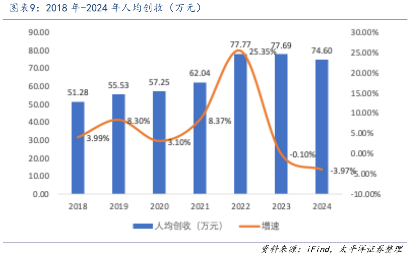 如何看待2018 年-2024 年人均创收（万元）
