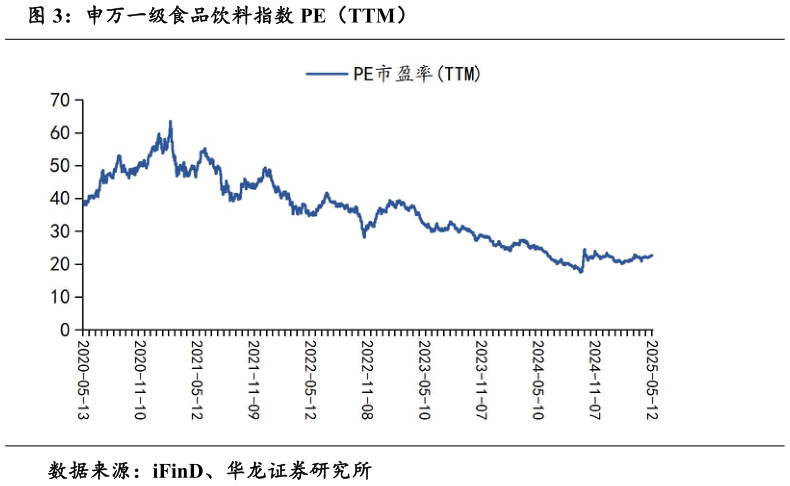 谁能回答申万一级食品饮料指数 PE（TTM）