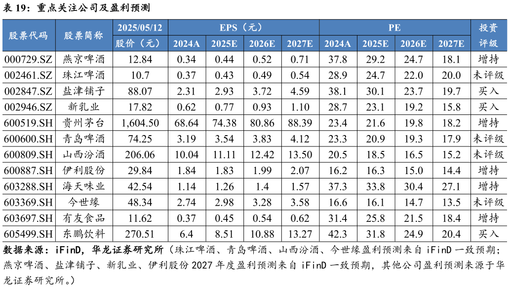 怎样理解重点关注公司及盈利预测