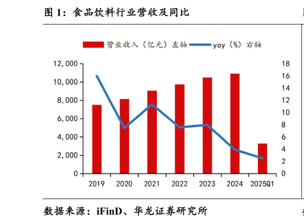 如何看待食品饮料行业营收及同比