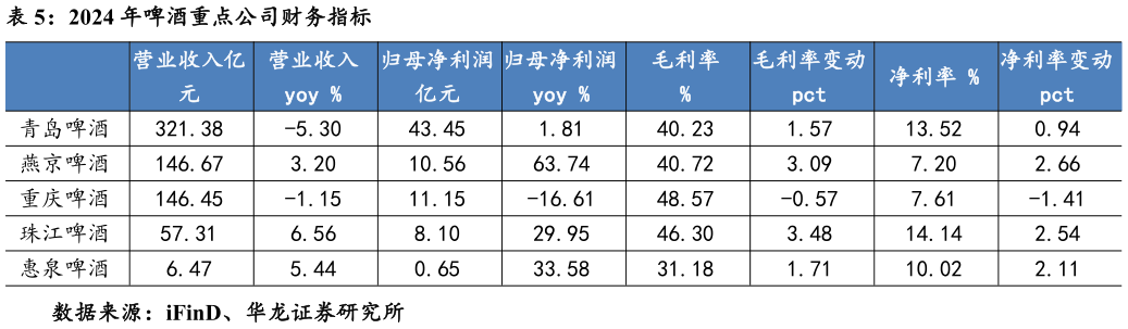 如何了解2024 年啤酒重点公司财务指标