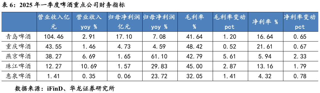 如何看待2025 年一季度啤酒重点公司财务指标