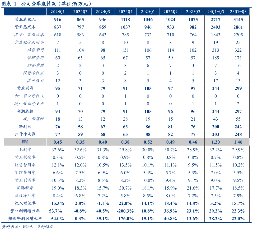 各位网友请教一下公司分季度情况（单位:百万元）