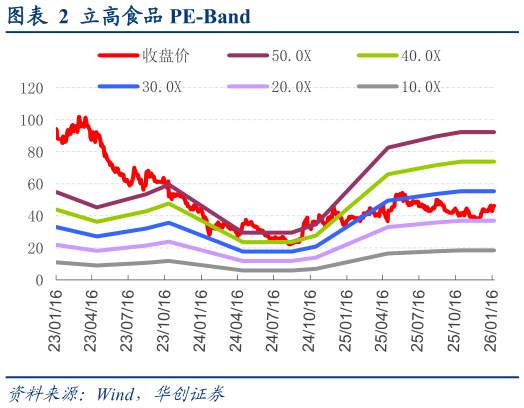 想问下各位网友立高食品 PE-Band