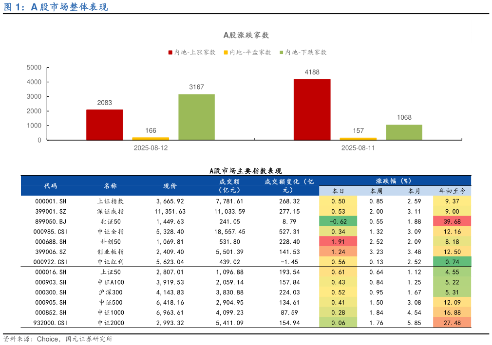 如何了解A 股市场整体表现