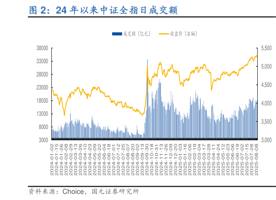 如何才能24 年以来中证全指日成交额