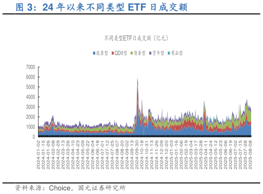 如何看待24 年以来不同类型 ETF 日成交额