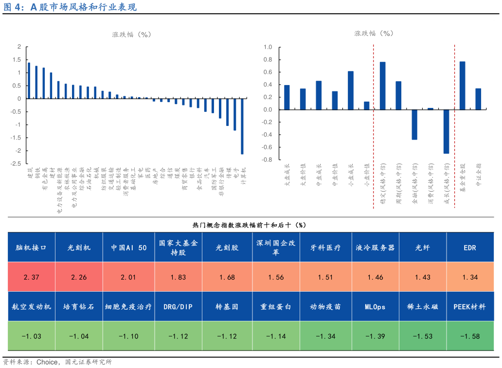 我想了解一下A 股市场风格和行业表现