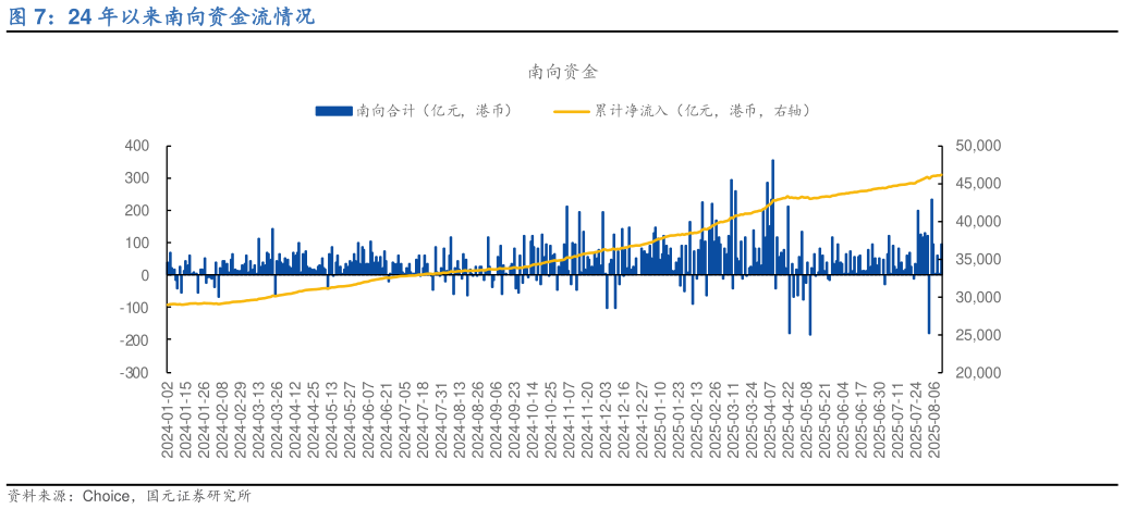 咨询大家24 年以来南向资金流情况