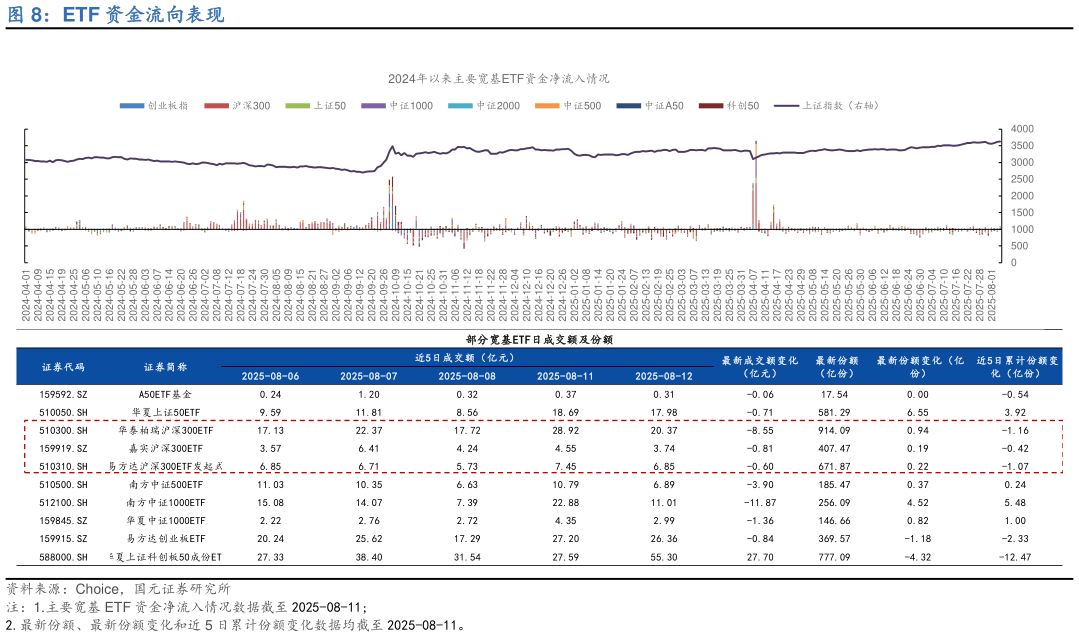 各位网友请教一下ETF 资金流向表现