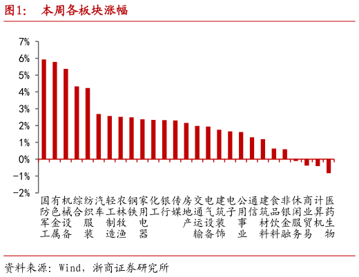 咨询下各位本周各板块涨幅?