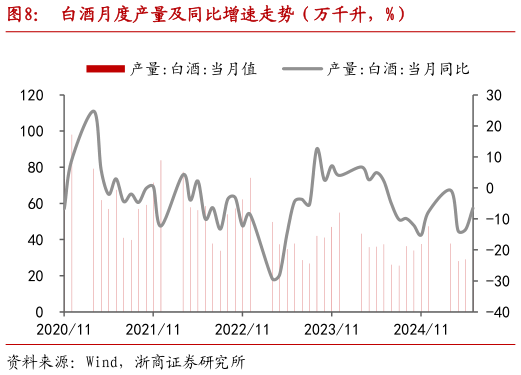 如何看待白酒月度产量及同比增速走势（万千升，%）?