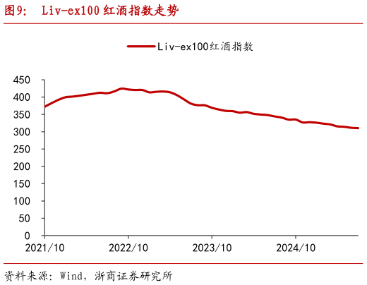 咨询大家Liv-ex100 红酒指数走势?