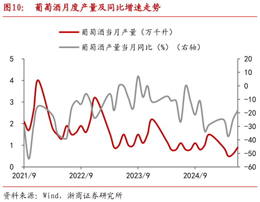 如何解释葡萄酒月度产量及同比增速走势?