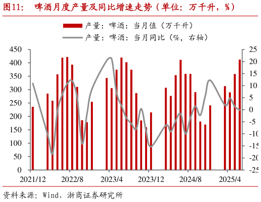 如何了解啤酒月度产量及同比增速走势（单位：万千升，%）?