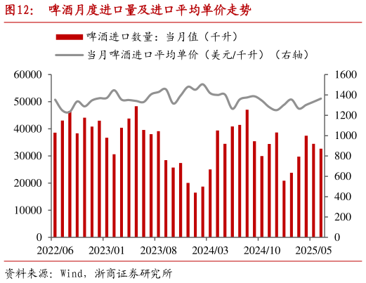 想问下各位网友啤酒月度进口量及进口平均单价走势?