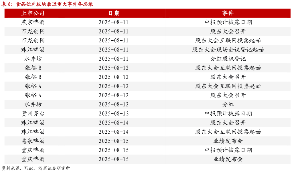 咨询大家食品饮料板块最近重大事件备忘录?