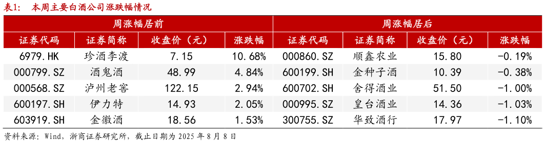 怎样理解本周主要白酒公司涨跌幅情况?