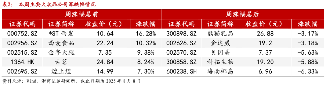 怎样理解本周主要大众品公司涨跌幅情况?