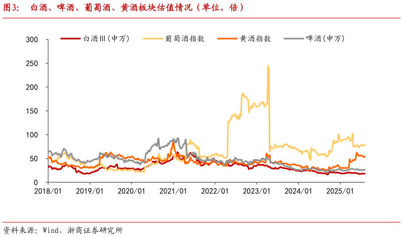 谁知道白酒、啤酒、葡萄酒、黄酒板块估值情况（单位，倍）?
