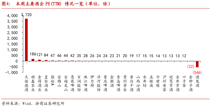 谁能回答本周主要酒企 PETTM 情况一览（单位，倍）?
