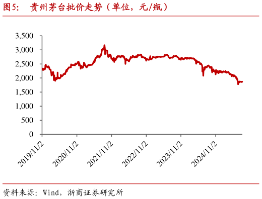 想关注一下贵州茅台批价走势（单位，元瓶）?