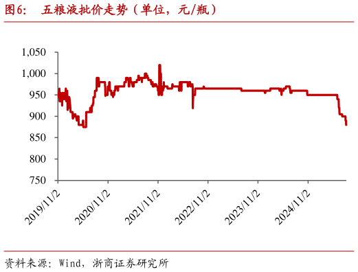 你知道五粮液批价走势（单位，元瓶）?