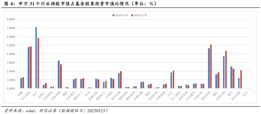 如何看待申万 31 个行业持股市值占基金股票投资市值比情况（单位：%）?