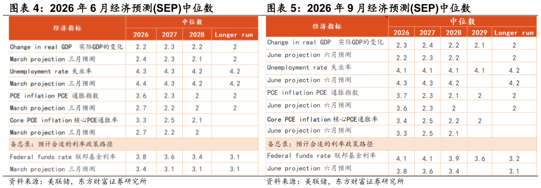 想关注一下2026 年 6 月经济预测SEP中位数 2026 年 9 月经济预测SEP中位数