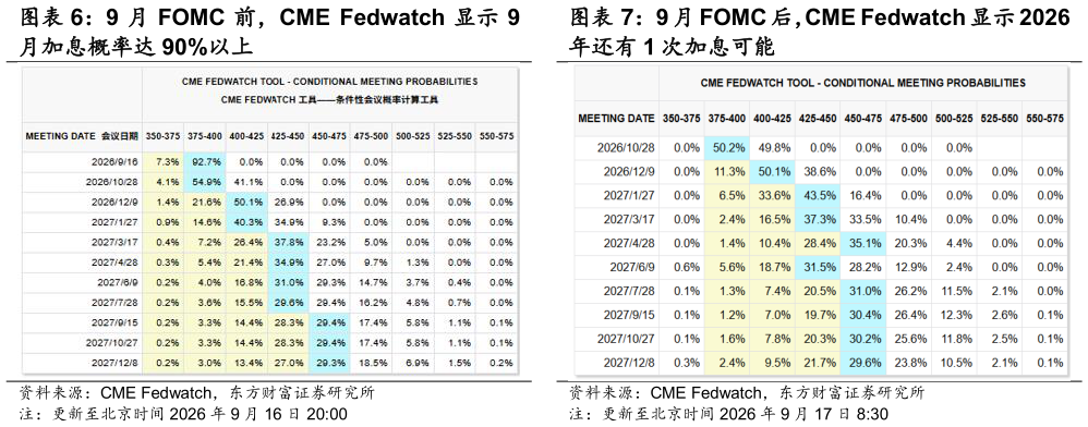 你知道9 月 FOMC 后，CME Fedwatch 显示 2026