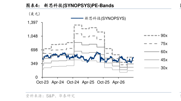 如何了解新思科技SYNOPSYSPE-Bands?