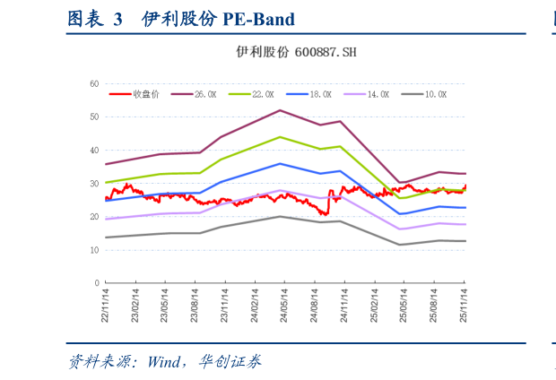 想问下各位网友伊利股份 PE-Band