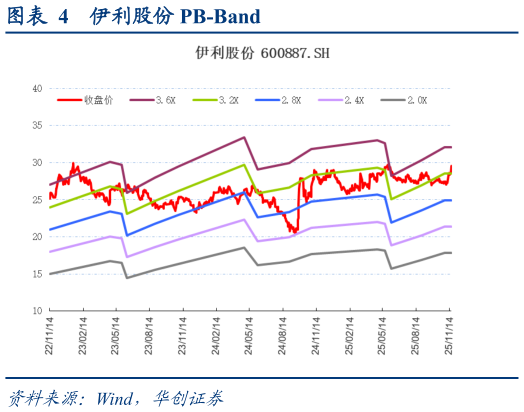 咨询大家伊利股份 PB-Band