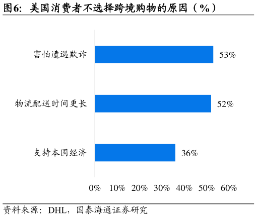 怎样理解美国消费者不选择跨境购物的原因（%）