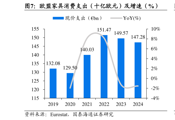 谁能回答欧盟家具消费支出（十亿欧元）及增速（%）