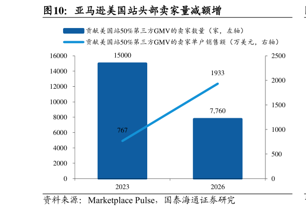 谁能回答亚马逊美国站头部卖家量减额增
