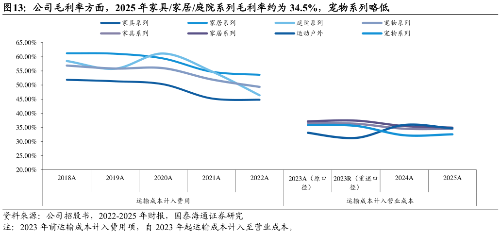 你知道公司毛利率方面，2025 年家具家居庭院系列毛利率约为 34.5%，宠物系列略低