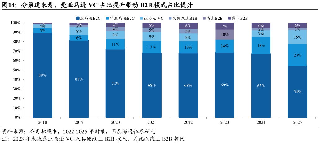 咨询大家分渠道来看，受亚马逊 VC 占比提升带动 B2B 模式占比提升