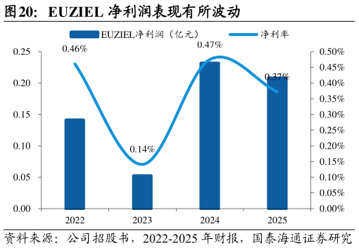 想关注一下EUZIEL 净利润表现有所波动