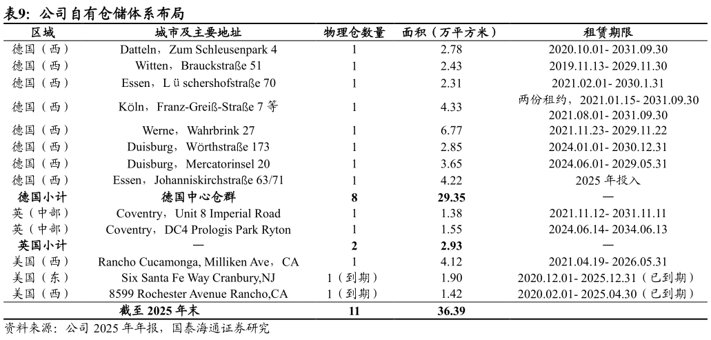 如何看待公司自有仓储体系布局