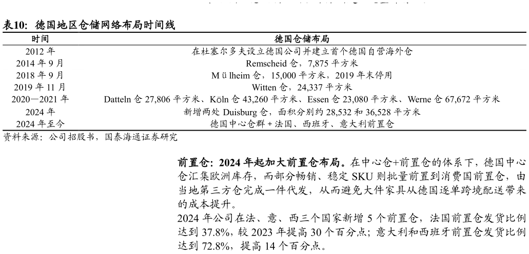 如何了解德国地区仓储网络布局时间线