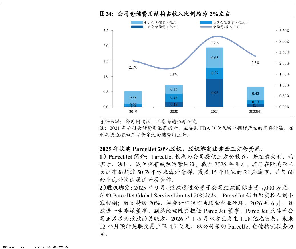 谁知道公司仓储费用结构占收入比例约为 2%左右