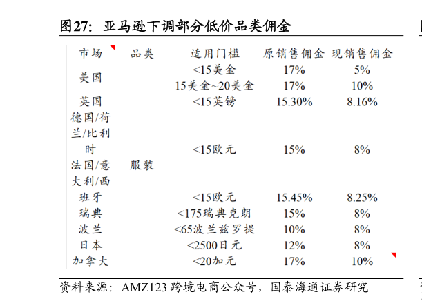 各位网友请教一下亚马逊下调部分低价品类佣金