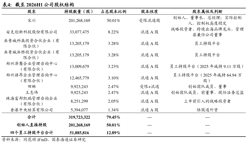 如何才能截至 2026H1 公司股权结构