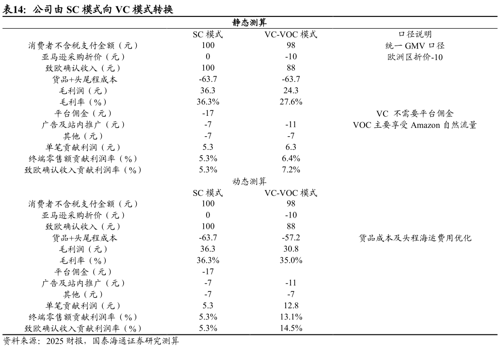 如何了解公司由 SC 模式向 VC 模式转换