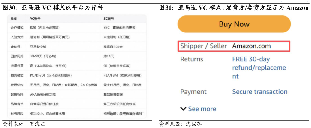 如何解释亚马逊 VC 模式以平台为背书