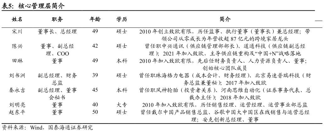 怎样理解核心管理层简介