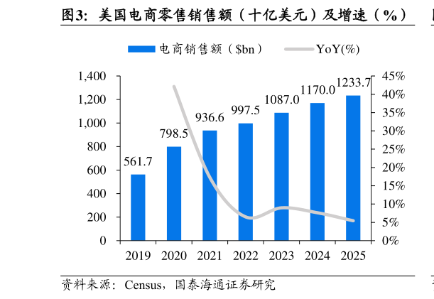 咨询大家美国电商零售销售额（十亿美元）及增速（%）