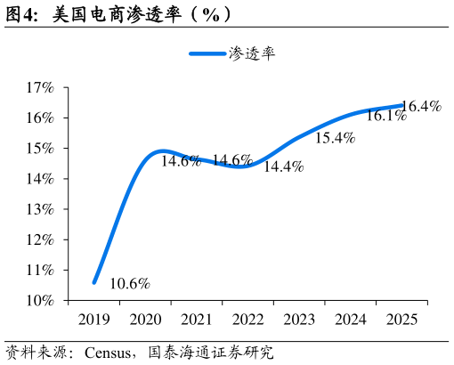 如何解释美国电商渗透率（%）
