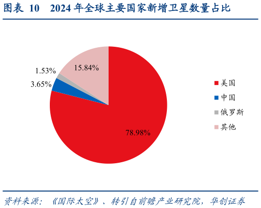 如何了解2024 年全球主要国家新增卫星数量占比